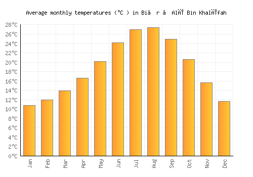 Bi’r ‘Alī Bin Khalīfah average temperature chart (Celsius)