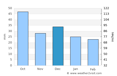 Bi’r ‘Alī Bin Khalīfah average rain in December