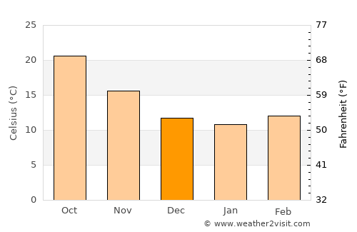 Bi’r ‘Alī Bin Khalīfah average temperature in December