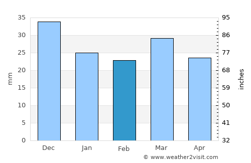 Bi’r ‘Alī Bin Khalīfah average rain in February