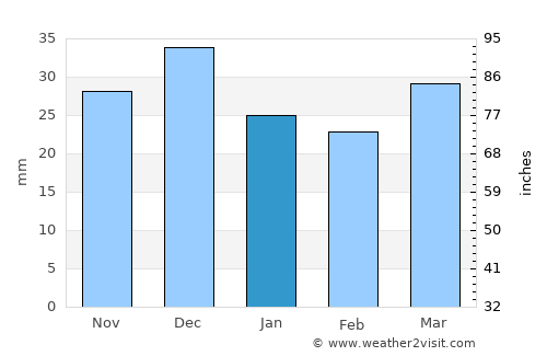 Bi’r ‘Alī Bin Khalīfah average rain in January