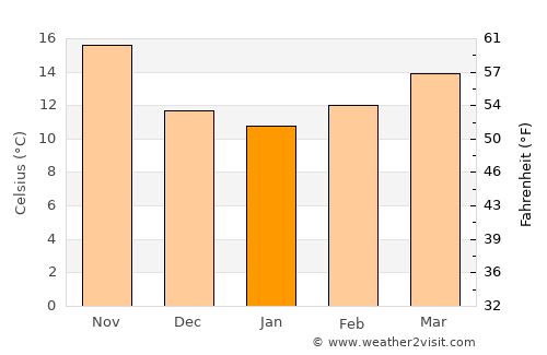 Bi’r ‘Alī Bin Khalīfah average temperature in January