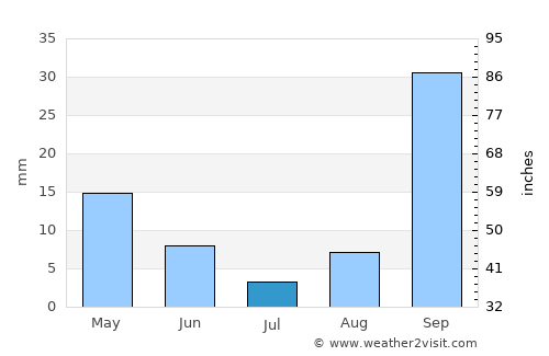 Bi’r ‘Alī Bin Khalīfah average rain in July