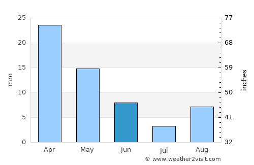 Bi’r ‘Alī Bin Khalīfah average rain in June