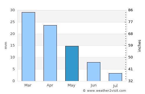 Bi’r ‘Alī Bin Khalīfah average rain in May
