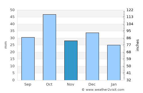 Bi’r ‘Alī Bin Khalīfah average rain in November