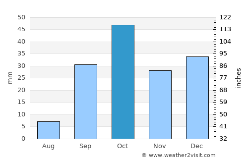 Bi’r ‘Alī Bin Khalīfah average rain in October