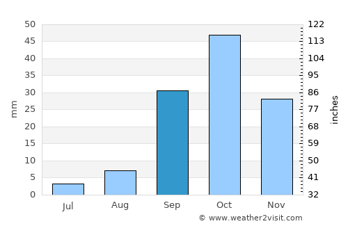 Bi’r ‘Alī Bin Khalīfah average rain in September
