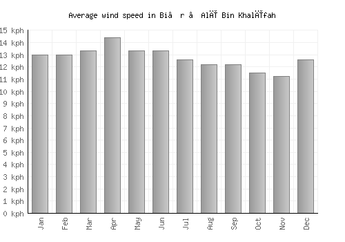 Bi’r ‘Alī Bin Khalīfah average winspeed by month (km/h)