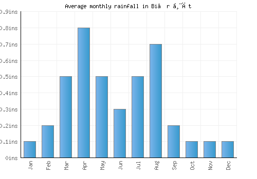 Bi’r Ḩāt monthly rainfall chart (inches)