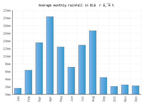 Bi’r Ḩāt monthly rainfall chart (mm)