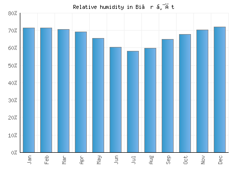 Bi’r Ḩāt relative humidity averages