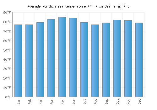 Bi’r Ḩāt average sea temperature chart (Fahrenheit)
