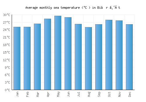 Bi’r Ḩāt average sea temperature chart (Celsius)