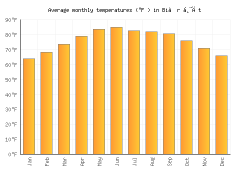 Bi’r Ḩāt average temperature chart (Fahrenheit)