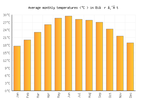 Bi’r Ḩāt average temperature chart (Celsius)