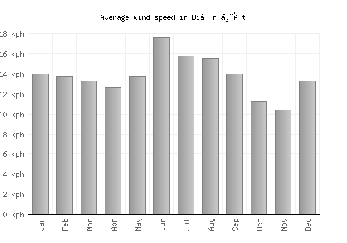 Bi’r Ḩāt average winspeed by month (km/h)