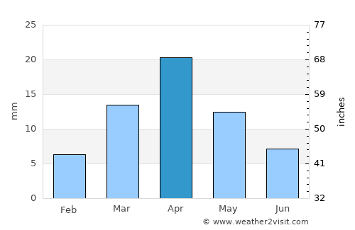 Bi’r Ḩāt average rain in April