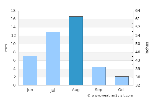 Bi’r Ḩāt average rain in August