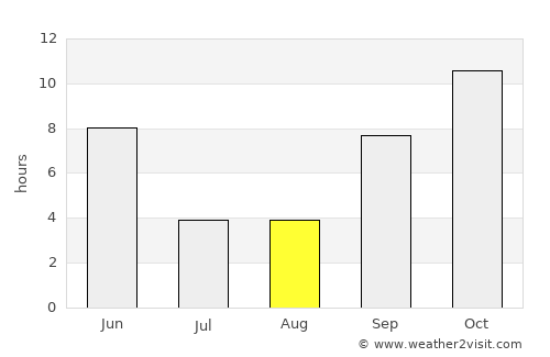 Bi’r Ḩāt average rain in August