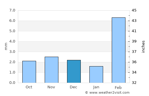 Bi’r Ḩāt average rain in December
