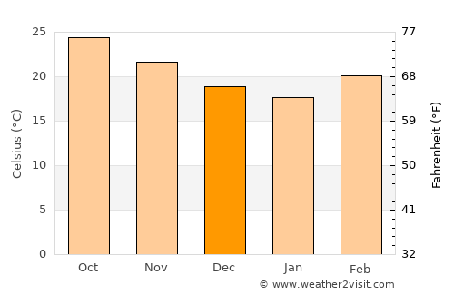 Bi’r Ḩāt average temperature in December