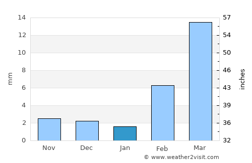 Bi’r Ḩāt average rain in January