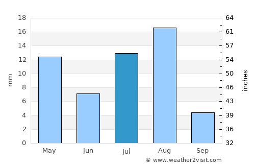 Bi’r Ḩāt average rain in July