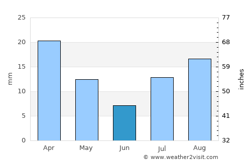 Bi’r Ḩāt average rain in June