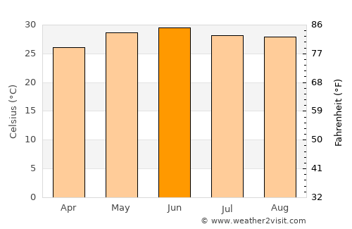 Bi’r Ḩāt average temperature in June