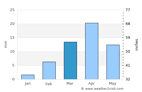 Bi’r Ḩāt average rain in March