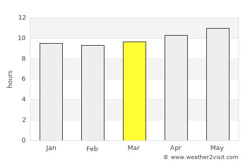 Bi’r Ḩāt average rain in March