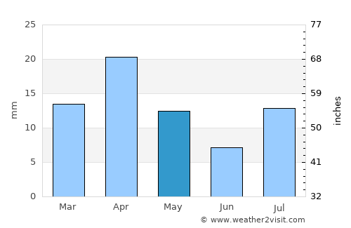 Bi’r Ḩāt average rain in May