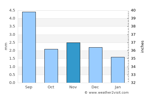 Bi’r Ḩāt average rain in November