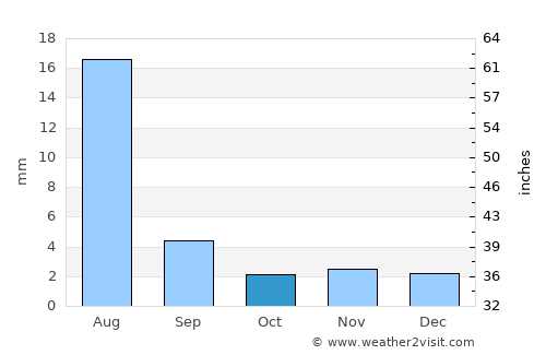 Bi’r Ḩāt average rain in October