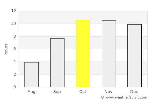 Bi’r Ḩāt average rain in October