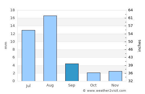 Bi’r Ḩāt average rain in September