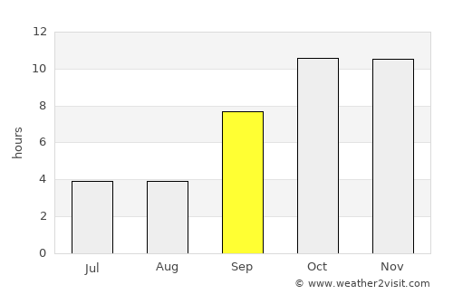 Bi’r Ḩāt average rain in September