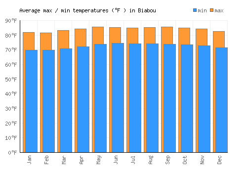 Biabou average minimum / maximum temperatures (Fahrenheit)