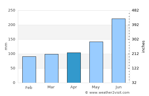 Biabou average rain in April