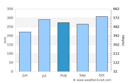 Biabou average rain in August