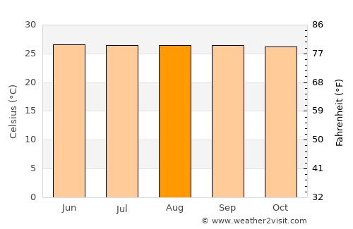 Biabou average temperature in August