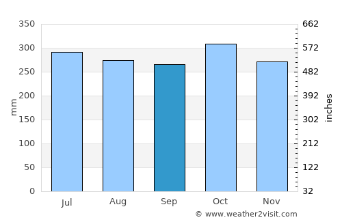 Biabou average rain in September