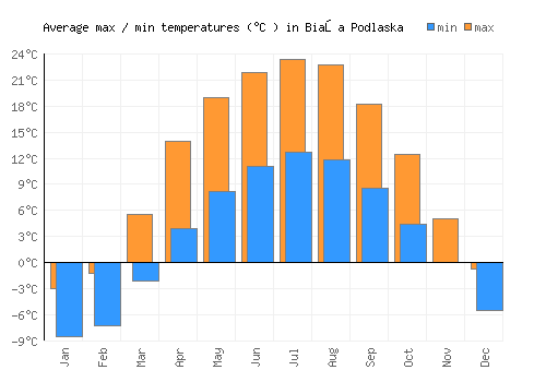 Biała Podlaska average minimum / maximum temperatures (Celsius)