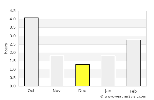 Biała Podlaska average rain in December
