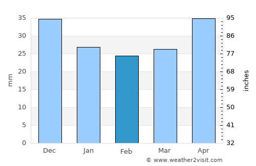 Biała Podlaska average rain in February