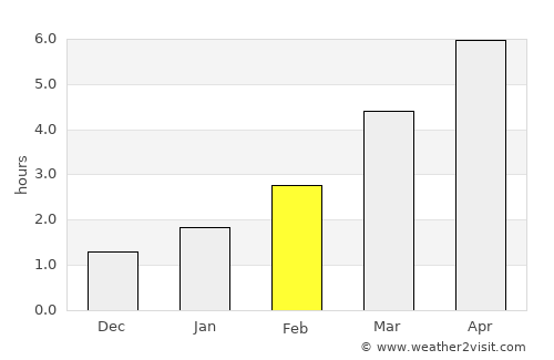 Biała Podlaska average rain in February