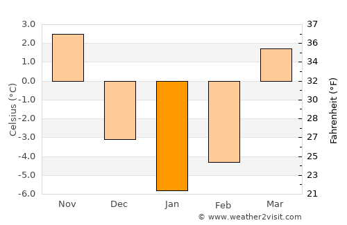 Biała Podlaska average temperature in January