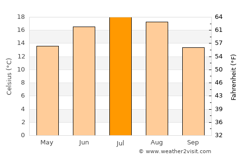 Biała Podlaska average temperature in July