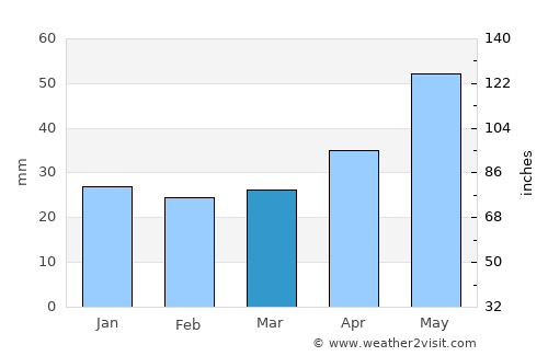 Biała Podlaska average rain in March